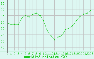 Courbe de l'humidit relative pour Aytr-Plage (17)