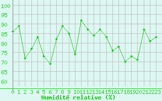 Courbe de l'humidit relative pour Guret Saint-Laurent (23)