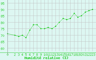 Courbe de l'humidit relative pour Millau (12)