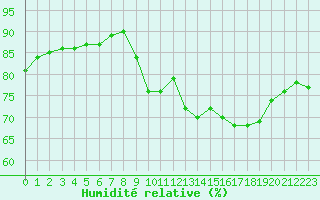 Courbe de l'humidit relative pour Douzy (08)