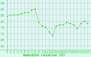 Courbe de l'humidit relative pour Laqueuille (63)