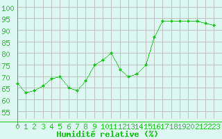 Courbe de l'humidit relative pour Niort (79)