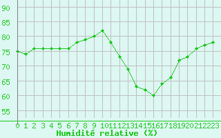 Courbe de l'humidit relative pour Cap Ferret (33)