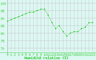 Courbe de l'humidit relative pour Nostang (56)