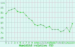 Courbe de l'humidit relative pour Saint-Philbert-sur-Risle (27)