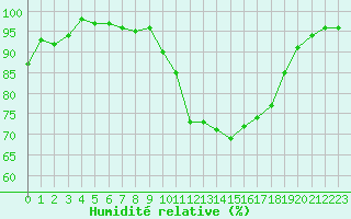 Courbe de l'humidit relative pour Avord (18)