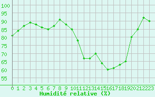 Courbe de l'humidit relative pour Pau (64)