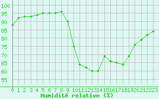 Courbe de l'humidit relative pour Bagnres-de-Luchon (31)