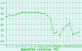Courbe de l'humidit relative pour La Rochelle - Le Bout Blanc (17)