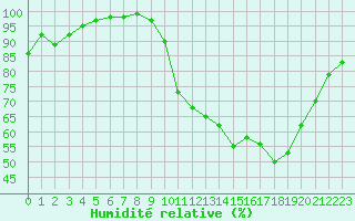 Courbe de l'humidit relative pour Evreux (27)
