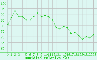 Courbe de l'humidit relative pour Porquerolles (83)