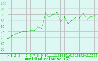 Courbe de l'humidit relative pour Corny-sur-Moselle (57)