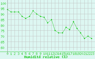 Courbe de l'humidit relative pour Ouessant (29)