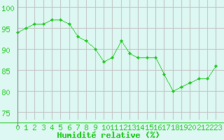 Courbe de l'humidit relative pour Chartres (28)