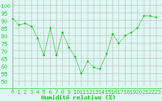 Courbe de l'humidit relative pour Bonnecombe - Les Salces (48)