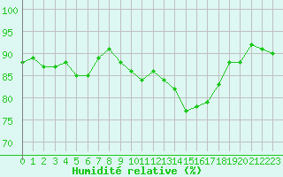 Courbe de l'humidit relative pour Trgueux (22)