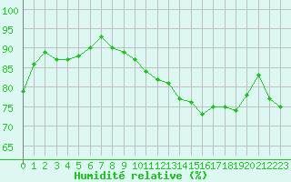 Courbe de l'humidit relative pour Dieppe (76)