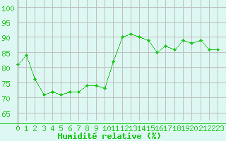 Courbe de l'humidit relative pour Marignane (13)