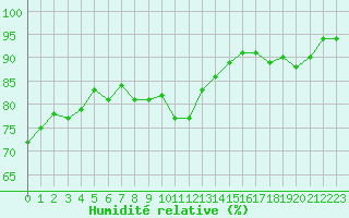 Courbe de l'humidit relative pour Dolembreux (Be)