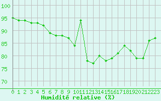 Courbe de l'humidit relative pour Lanvoc (29)
