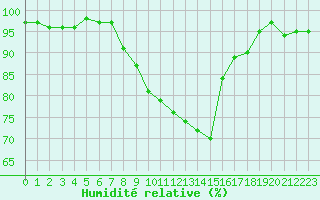 Courbe de l'humidit relative pour Anglars St-Flix(12)