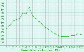 Courbe de l'humidit relative pour Bourges (18)