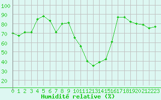Courbe de l'humidit relative pour Tarbes (65)