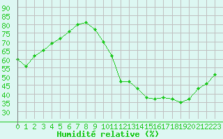 Courbe de l'humidit relative pour Paris Saint-Germain-des-Prs (75)