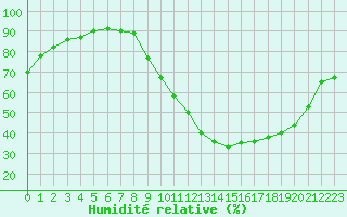 Courbe de l'humidit relative pour Quimper (29)