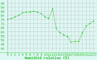 Courbe de l'humidit relative pour Le Mans (72)