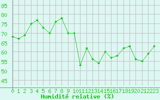 Courbe de l'humidit relative pour Bulson (08)