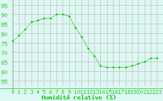 Courbe de l'humidit relative pour Cap de la Hve (76)