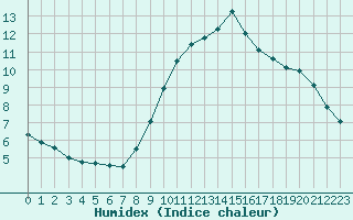 Courbe de l'humidex pour Lyon - Saint-Exupry (69)