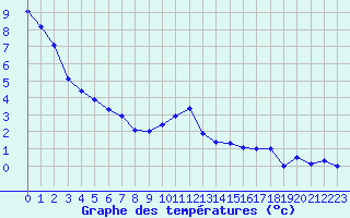Courbe de tempratures pour Grenoble/St-Etienne-St-Geoirs (38)