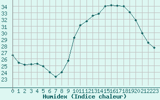 Courbe de l'humidex pour Castellbell i el Vilar (Esp)