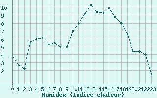 Courbe de l'humidex pour Montpellier (34)