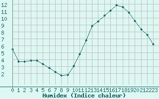 Courbe de l'humidex pour Ciudad Real (Esp)