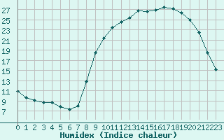 Courbe de l'humidex pour Fains-Veel (55)