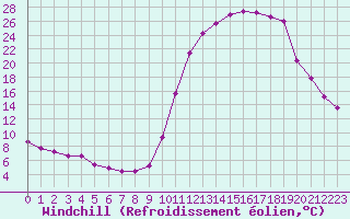 Courbe du refroidissement olien pour Lussat (23)