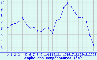 Courbe de tempratures pour Vannes-Sn (56)