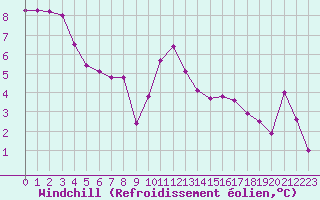 Courbe du refroidissement olien pour Limoges (87)