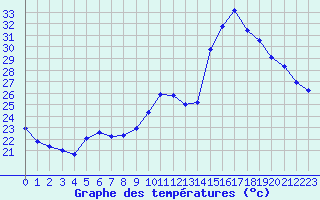 Courbe de tempratures pour Gignac (34)
