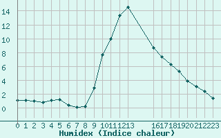 Courbe de l'humidex pour Ristolas (05)