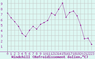 Courbe du refroidissement olien pour Nris-les-Bains (03)