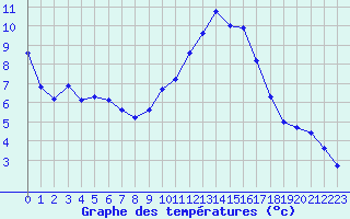 Courbe de tempratures pour Saint-Philbert-sur-Risle (27)