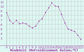 Courbe du refroidissement olien pour Saint-Philbert-sur-Risle (27)