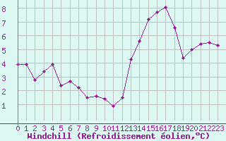 Courbe du refroidissement olien pour Guret Saint-Laurent (23)