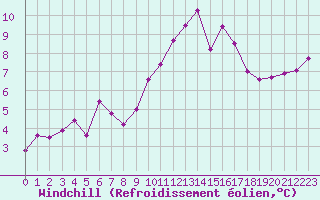Courbe du refroidissement olien pour Figari (2A)