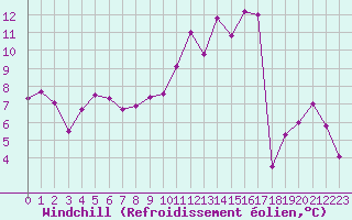 Courbe du refroidissement olien pour Verneuil (78)