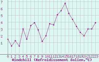 Courbe du refroidissement olien pour Metz-Nancy-Lorraine (57)